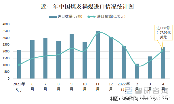 近一年中国煤及褐煤进口情况统计图