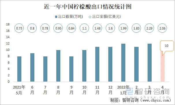 近一年中国柠檬酸出口情况统计图