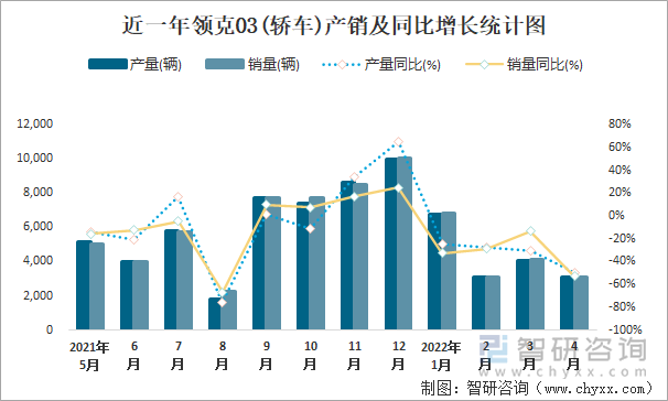 近一年领克03(轿车)产销及同比增长统计图