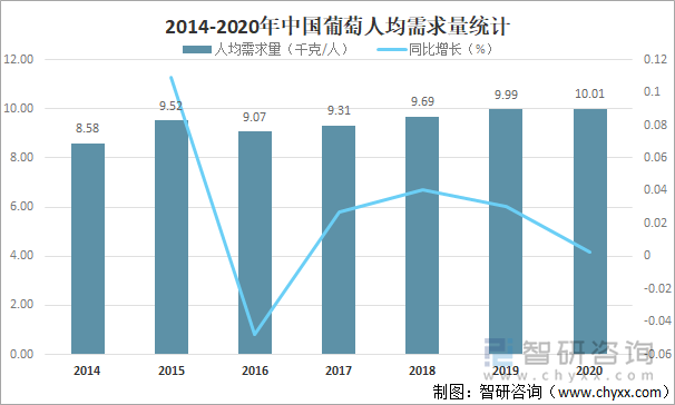 2014-2020年中国葡萄人均需求量统计