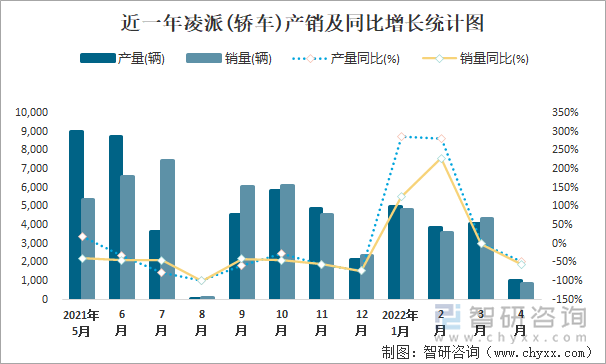 近一年凌派(轿车)产销及同比增长统计图