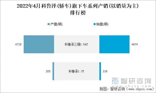 2022年4月科鲁泽(轿车)旗下车系列产销(以销量为主)排行榜