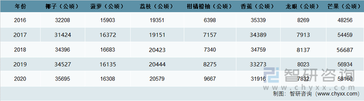 2016-2020年海南省主要水果种植面积