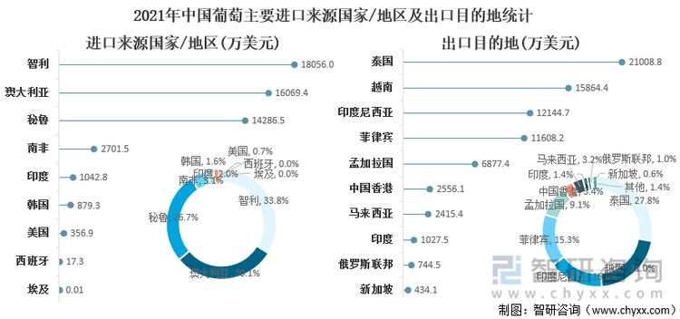 2021年中国葡萄主要进口来源国家/地区及出口目的地统计