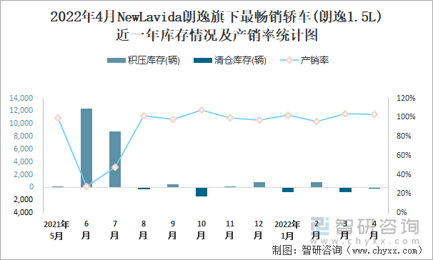 2022年4月NEWLAVIDA朗逸旗下最畅销轿车(朗逸1.5L)近一年库存情况及产销率统计图