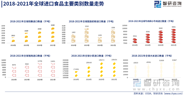 数据显示，2021年全球奶酪进口量为222.8万吨，脱脂奶粉进口量150.6万吨，牛肉和小牛肉进口量990.6万吨，猪肉进口量1163.1万吨，小麦进口量19640.4万吨，大米进口量5286.7万吨。