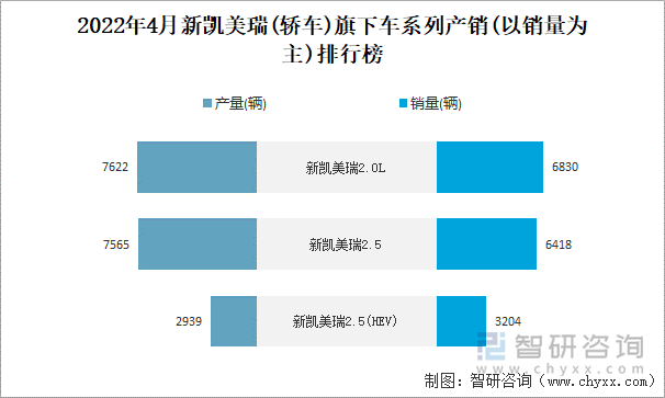 2022年4月新凯美瑞(轿车)旗下车系列产销(以销量为主)排行榜