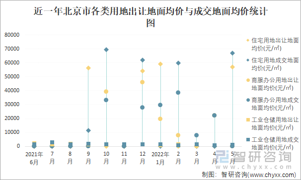 近一年北京市各类用地出让地面均价与成交地面均价统计图