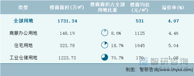 2022年5月湖北省各类用地土地成交情况统计表