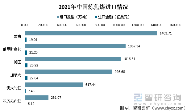 2021年中国炼焦煤进口情况