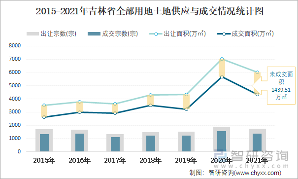 2015-2021年吉林省全部用地土地供应与成交情况统计图