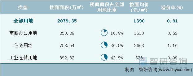 2022年5月山东省各类用地土地成交情况统计表