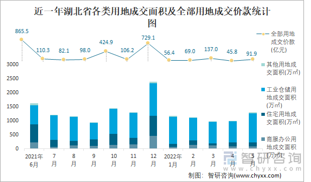 近一年湖北省各类用地成交面积及全部用地成交价款统计图