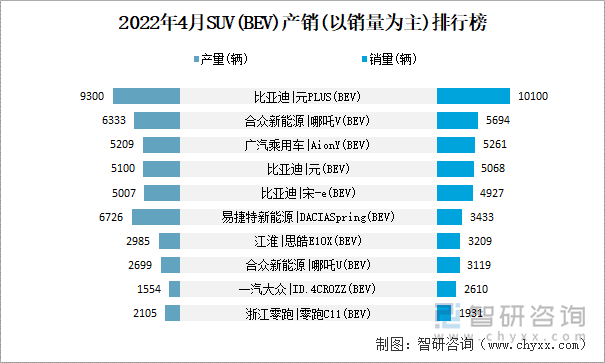 2022年4月SUV(BEV)产销(以销量为主)排行榜