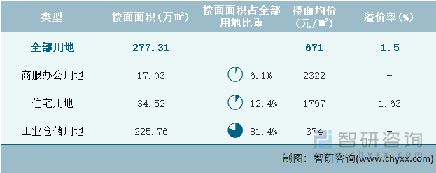 2022年5月重庆市各类用地土地成交情况统计表