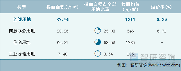 2022年5月青海省各类用地土地成交情况统计表