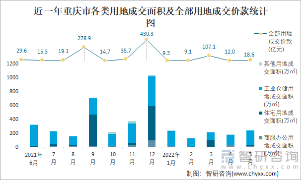 近一年重庆市各类用地成交面积及全部用地成交价款统计图