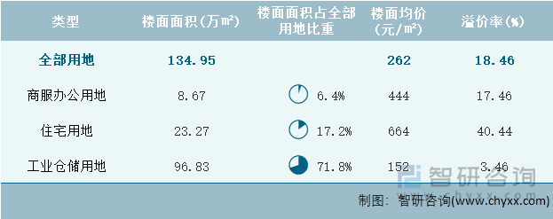 2022年5月宁夏回族自治区各类用地土地成交情况统计表