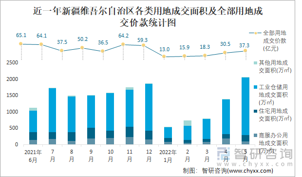 近一年新疆维吾尔自治区各类用地成交面积及全部用地成交价款统计图