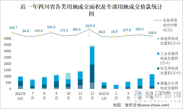 近一年四川省各类用地成交面积及全部用地成交价款统计图