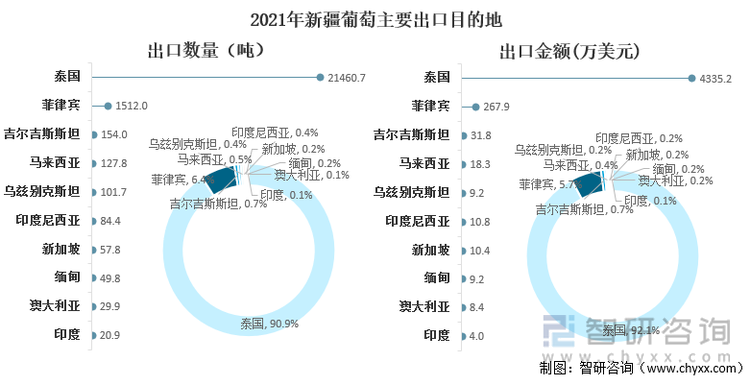 2021年新疆葡萄主要出口目的地