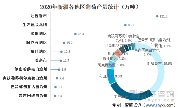 2020年新疆各地区葡萄产量统计（万吨）