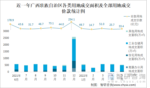 近一年广西壮族自治区各类用地成交面积及全部用地成交价款统计图