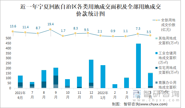 近一年宁夏回族自治区各类用地成交面积及全部用地成交价款统计图