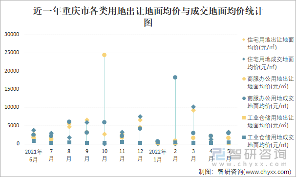 近一年重庆市各类用地出让地面均价与成交地面均价统计图