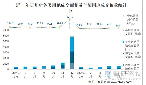 近一年贵州省各类用地成交面积及全部用地成交价款统计图