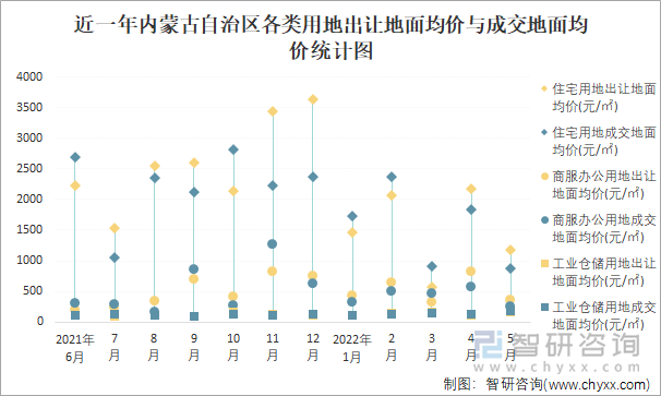 近一年内蒙古自治区各类用地出让地面均价与成交地面均价统计图