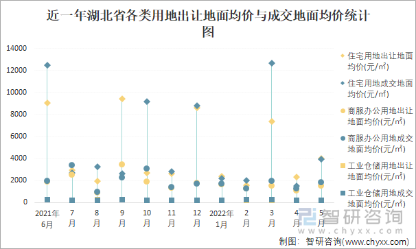 近一年湖北省各类用地出让地面均价与成交地面均价统计图