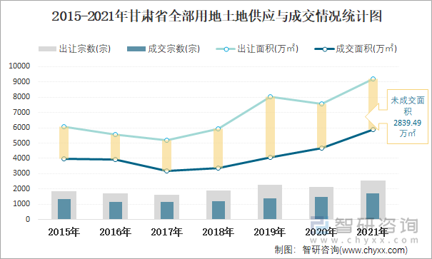 2015-2021年甘肃省全部用地土地供应与成交情况统计图