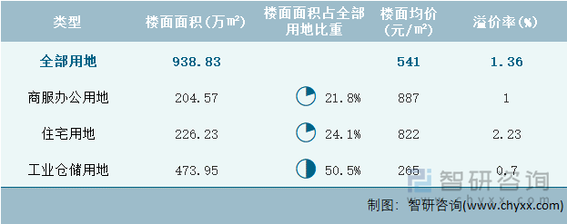 2022年5月贵州省各类用地土地成交情况统计表