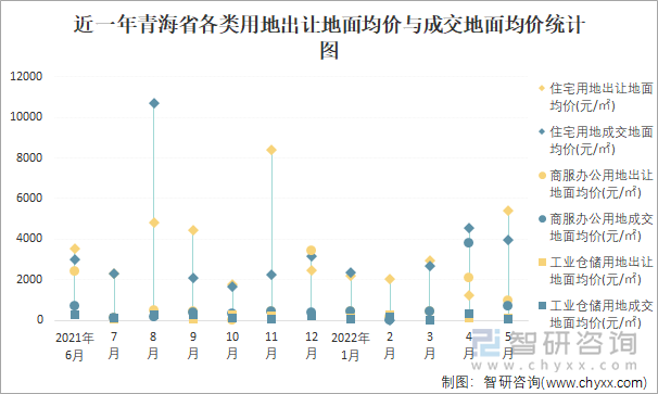 近一年青海省各类用地出让地面均价与成交地面均价统计图