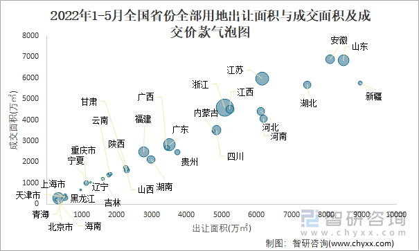 2022年1-5月全国省份全部用地出让面积与成交面积及成交价款气泡图