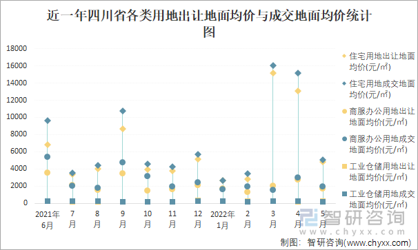 近一年四川省各类用地出让地面均价与成交地面均价统计图