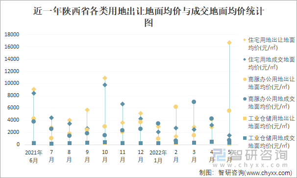 近一年陕西省各类用地出让地面均价与成交地面均价统计图