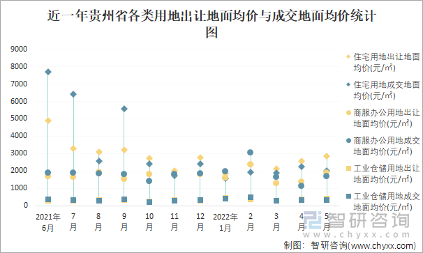 近一年贵州省各类用地出让地面均价与成交地面均价统计图