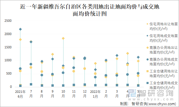 近一年新疆维吾尔自治区各类用地出让地面均价与成交地面均价统计图