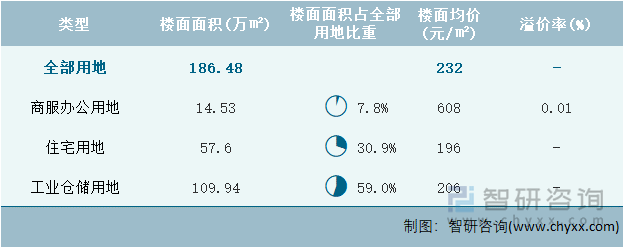 2022年5月黑龙江省各类用地土地成交情况统计表