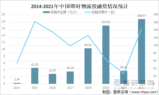 2014-2021年中国即时物流投融资情况统计