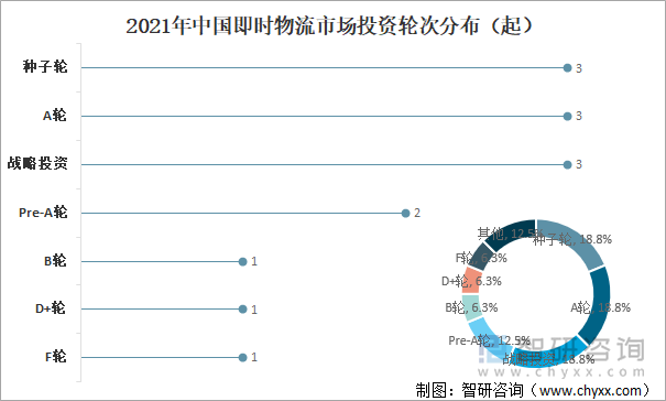 2021年中国即时物流市场投资轮次分布（起）