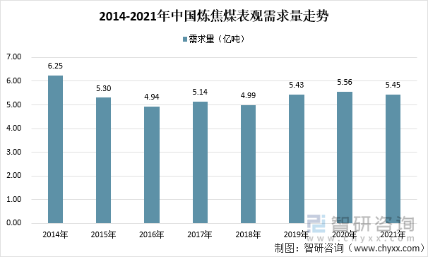 2014-2021年中国炼焦煤表观需求量走势