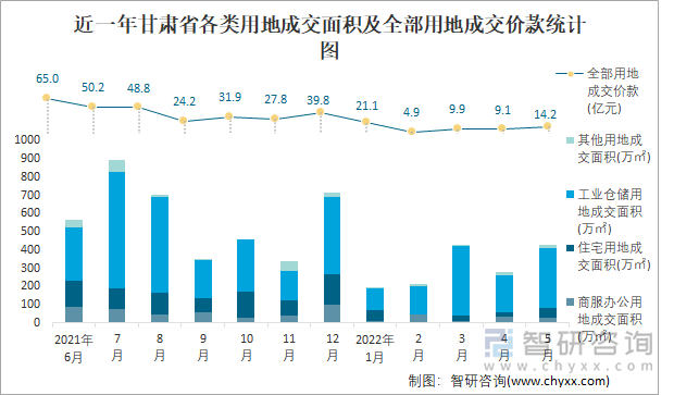 近一年甘肃省各类用地成交面积及全部用地成交价款统计图