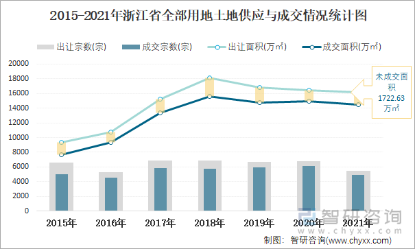 2015-2021年浙江省全部用地土地供应与成交情况统计图