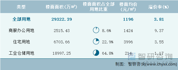 2022年5月全国各类用地土地成交情况统计表