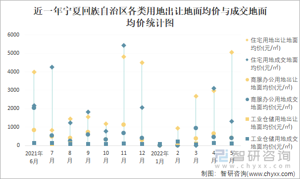 近一年宁夏回族自治区各类用地出让地面均价与成交地面均价统计图