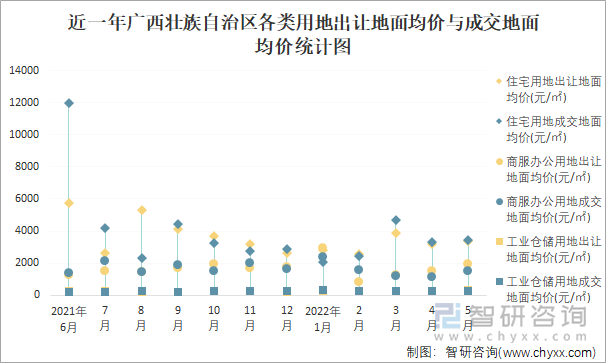 近一年广西壮族自治区各类用地出让地面均价与成交地面均价统计图