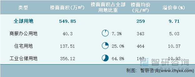 2022年5月甘肃省各类用地土地成交情况统计表